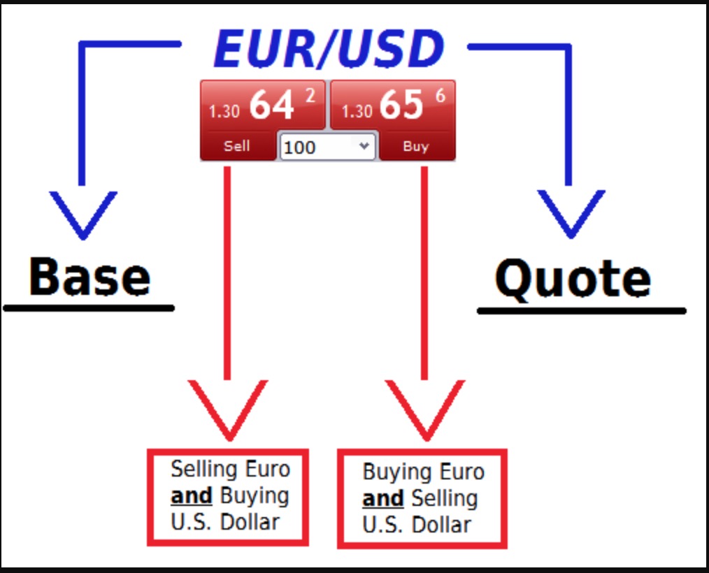 What Is What Does Buying and Selling What Does It Mean To Buy And Sell Forex Currency Pairs Mean Explained