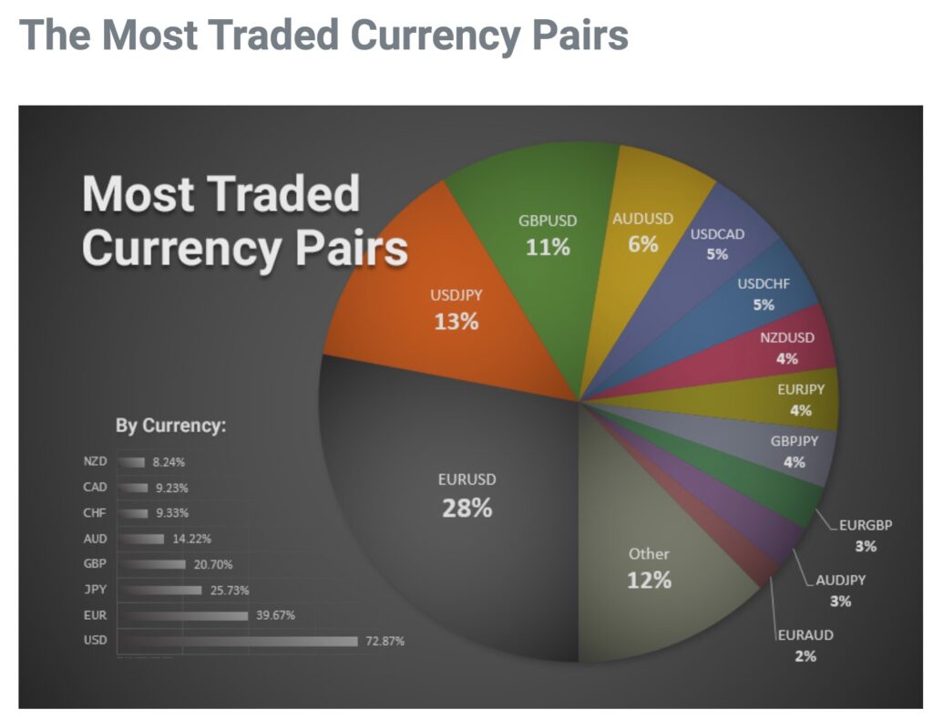 The Top 12 Forex Currency Pairs By Volume
