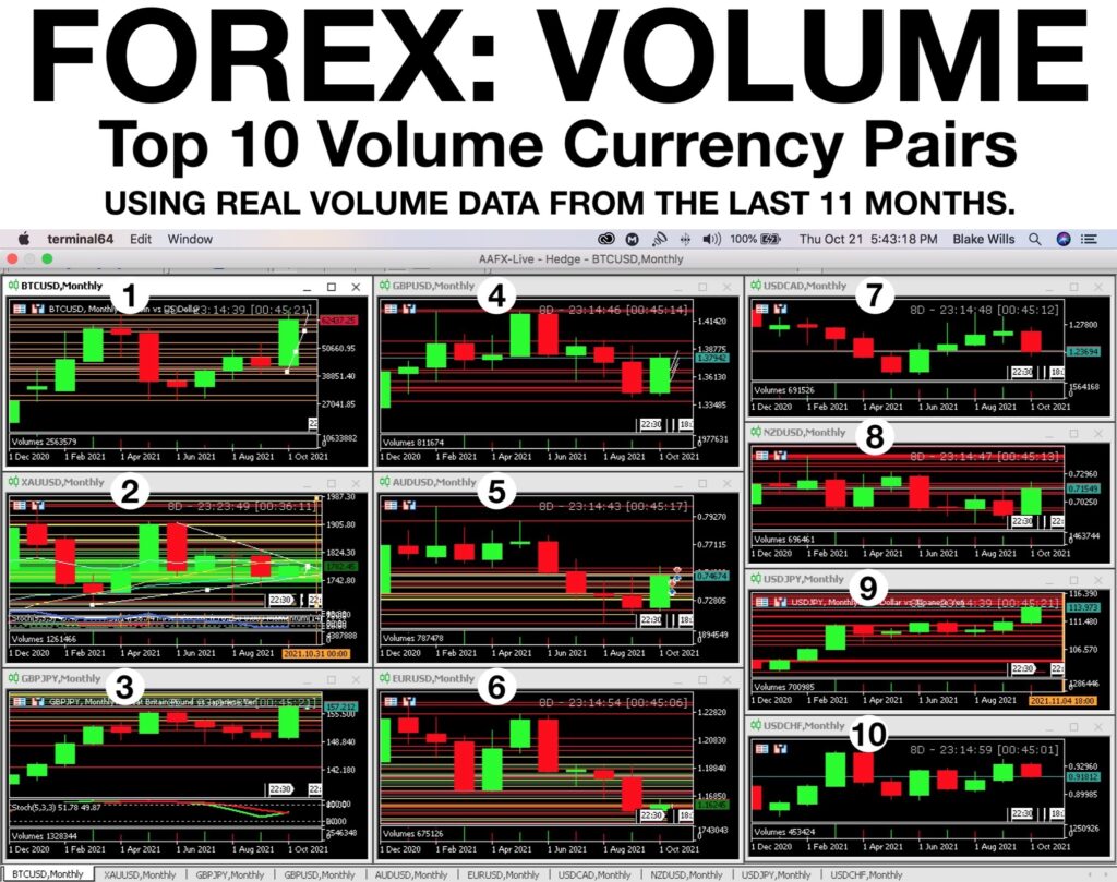 2021 Top 10 FOREX Currency Pairs by Volume using 11 Months Data