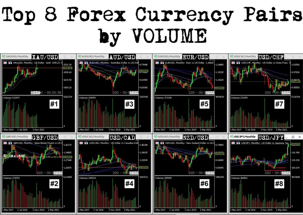 Top 8 Forex Pairs by VOLUME 2022-04-09 at 2.16.22 PM